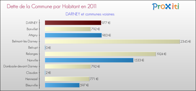Dette par habitant de la commune en 2011 pour DARNEY et les communes proches Comparaison de la dette par habitant de la commune en 2011 pour DARNEY et les communes voisines