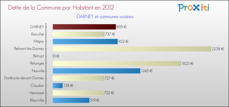 Dette par habitant de la commune en 2012 pour DARNEY et les communes proches Comparaison de la dette par habitant de la commune en 2012 pour DARNEY et les communes voisines