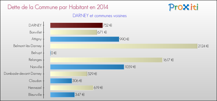 Dette par habitant de la commune en 2014 pour DARNEY et les communes proches Comparaison de la dette par habitant de la commune en 2014 pour DARNEY et les communes voisines