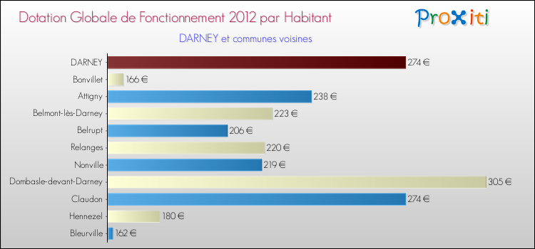 Montant des dotations globales de fonctionnement DGF par Habitant pour DARNEY et les communes proches Comparaison des des dotations globales de fonctionnement DGF par habitant pour DARNEY et les communes voisines
