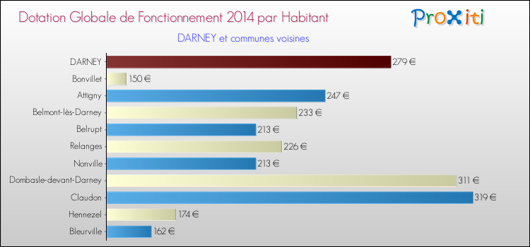 Montant des dotations globales de fonctionnement DGF par Habitant pour DARNEY et les communes proches en 2014. Comparaison des des dotations globales de fonctionnement DGF par habitant pour DARNEY et les communes voisines en 2014.