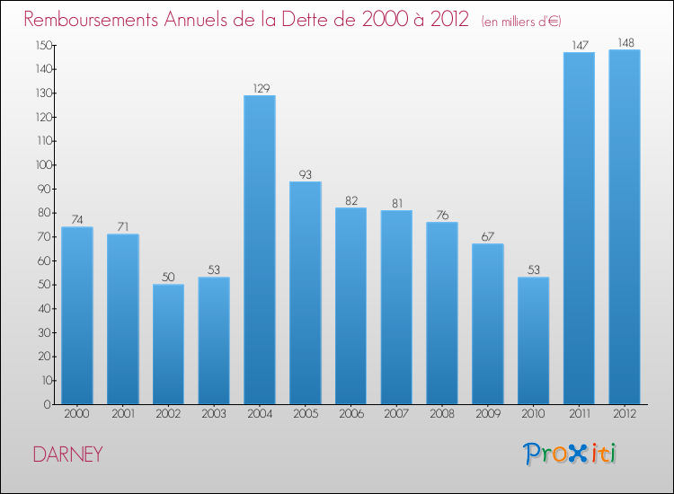 Evolution de l'annuité de la dette pour la commune de DARNEY de 2000 à 2012 Annuités de la dette pour DARNEY de 2000 à 2012