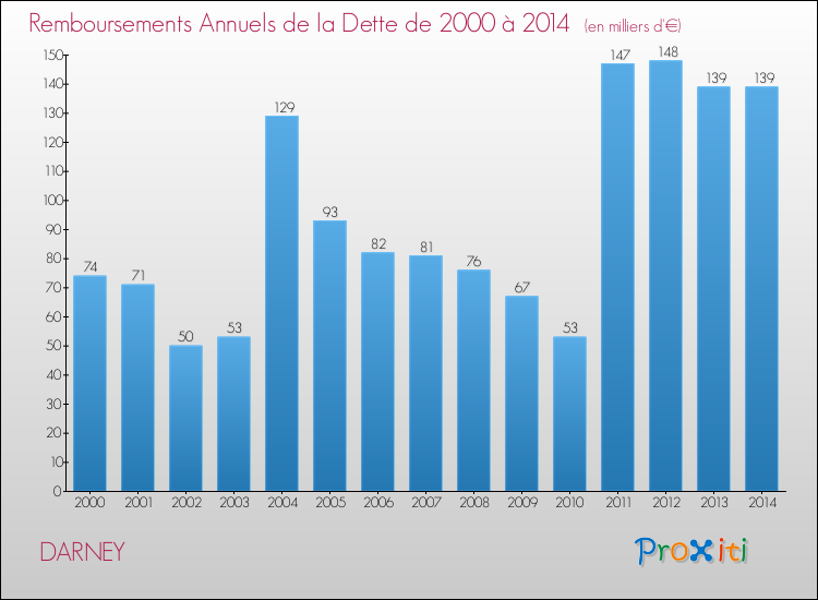Evolution de l'annuité de la dette pour la commune de DARNEY de 2000 à 2014 Annuités de la dette pour DARNEY de 2000 à 2014
