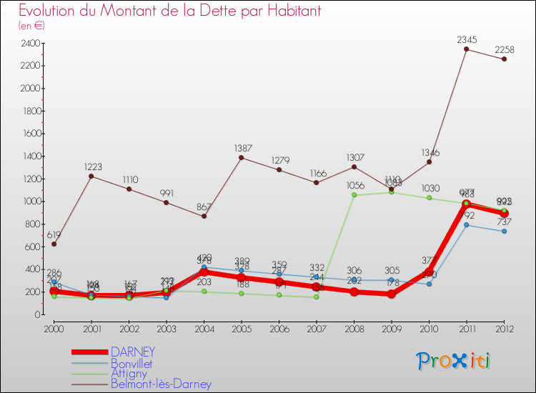 Evolution de la dette par habitant pour la commune de DARNEY et les communes proches de 2000 à 2012 Comparaison de la dette par habitant pour DARNEY et les communes voisines de 2000 à 2012