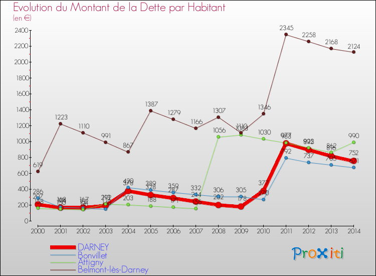 Evolution de la dette par habitant pour la commune de DARNEY et les communes proches de 2000 à 2014 Comparaison de la dette par habitant pour DARNEY et les communes voisines de 2000 à 2014