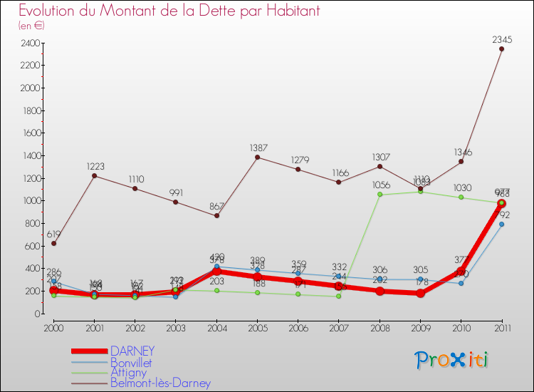 Evolution de la dette par habitant pour la commune de DARNEY et les communes proches Comparaison de la dette par habitant pour DARNEY et les communes voisines