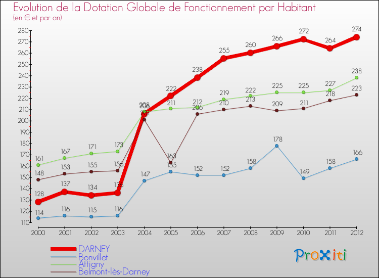 Evolution et montant de la dotation globale de fonctionnement par Habitant pour DARNEY et les communes proches Comparaison des dotations globales de fonctionnement par habitant pour DARNEY et les communes voisines
