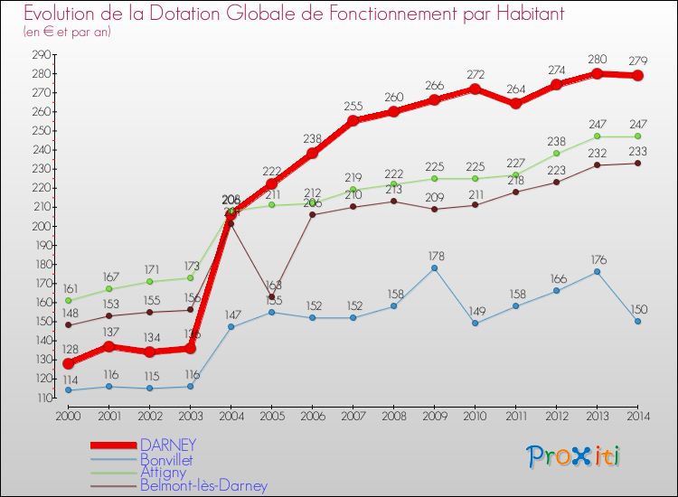Evolution et montant de la dotation globale de fonctionnement par Habitant pour DARNEY et les communes proches de 2000 à 2014. Comparaison des dotations globales de fonctionnement par habitant pour DARNEY et les communes voisines de 2000 à 2014.