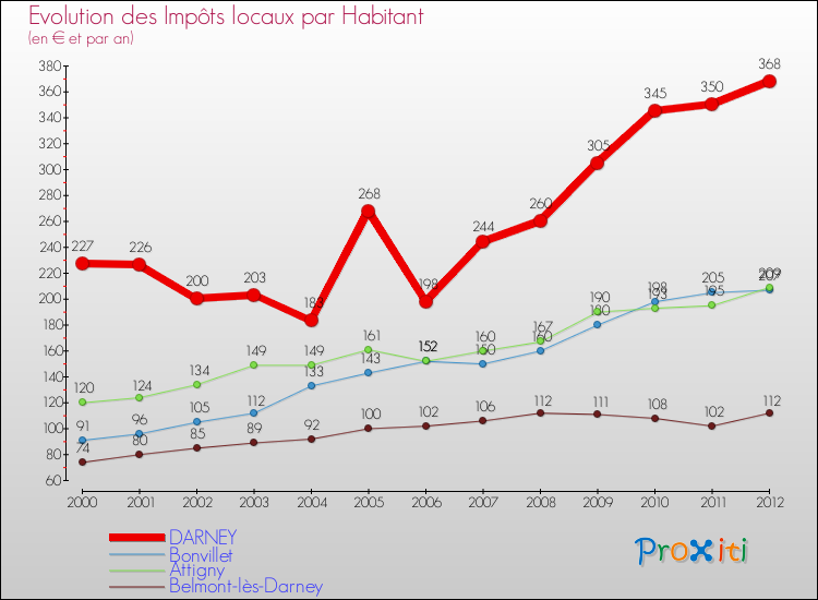 Evolution et montant des impôts locaux par Habitant pour DARNEY et les communes proches Comparaison des impôts locaux par habitant pour DARNEY et les communes voisines