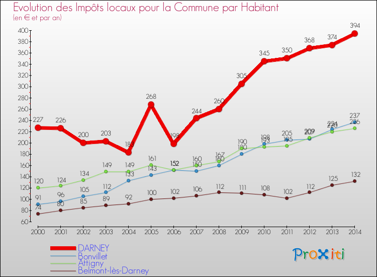 Evolution et montant des impôts locaux par Habitant pour DARNEY et les communes proches de 2000 à 2014 Comparaison des impôts locaux par habitant pour DARNEY et les communes voisines de 2000 à 2014