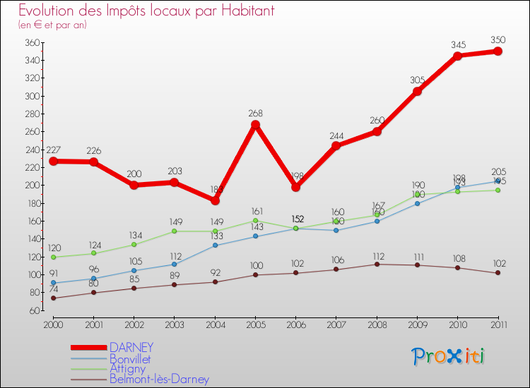 Evolution et montant des impôts locaux par Habitant pour DARNEY et les communes proches Comparaison des impôts locaux par habitant pour DARNEY et les communes voisines