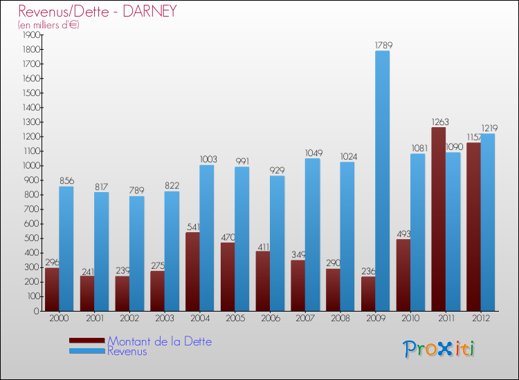 Evolution comparée de la dette et des revenus pour la commune de DARNEY de 2000 à 2012 Comparaison de la dette et des revenus pour DARNEY de 2000 à 2012