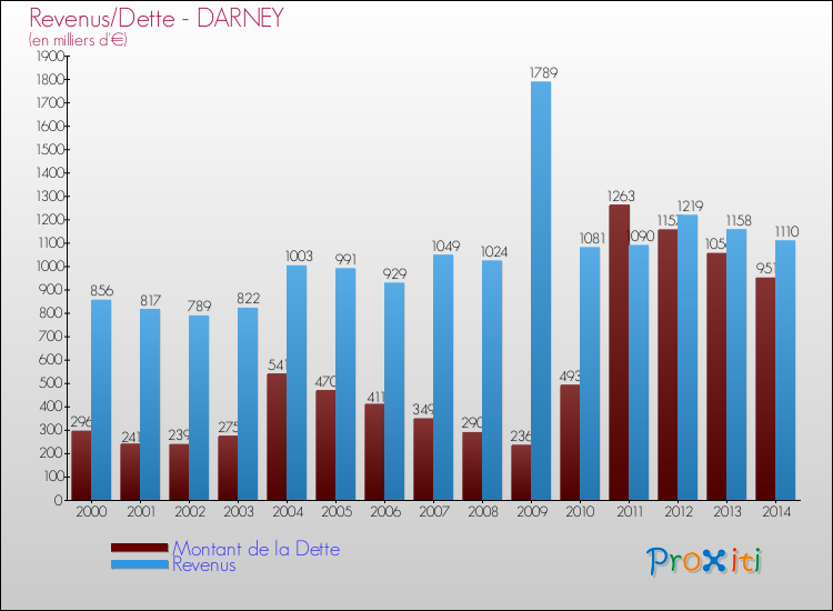 Evolution comparée de la dette et des revenus pour la commune de DARNEY de 2000 à 2014 Comparaison de la dette et des revenus pour DARNEY de 2000 à 2014
