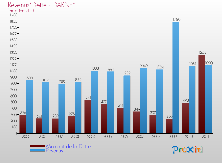 Evolution comparée de la dette et des revenus pour la commune de DARNEY de 2000 à 2011 Comparaison de la dette et des revenus pour DARNEY de 2000 à 2011