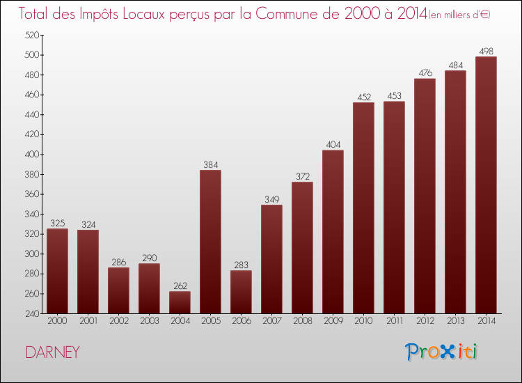 Evolution des Impôts Locaux pour la commune de DARNEY de 2000 à 2014 Evolution des Impôts Locaux pour DARNEY de 2000 à 2014
