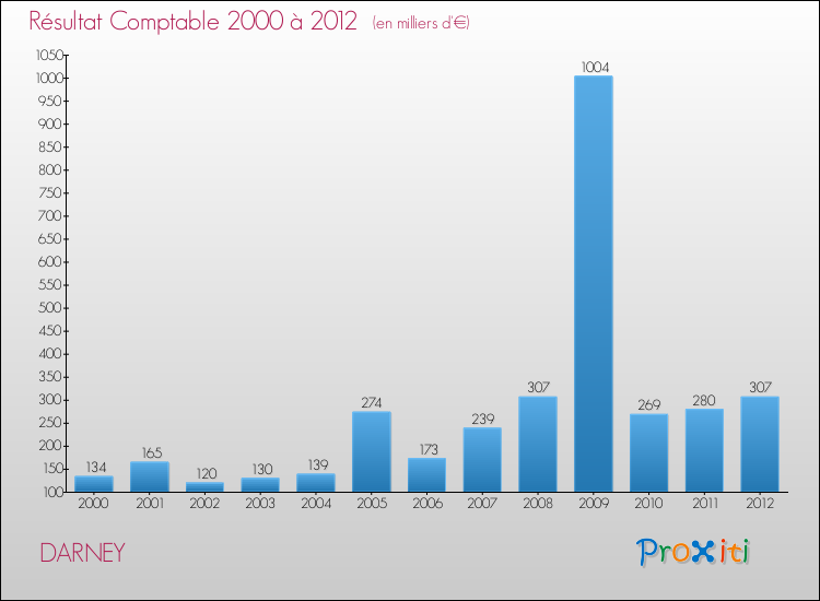 Evolution du résultat comptable pour la commune de DARNEY de 2000 à 2012 Evolution du résultat comptable pour DARNEY de 2000 à 2012