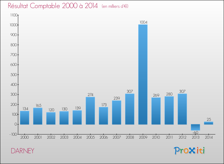 Evolution du résultat comptable pour la commune de DARNEY de 2000 à 2014 Evolution du résultat comptable pour DARNEY de 2000 à 2014