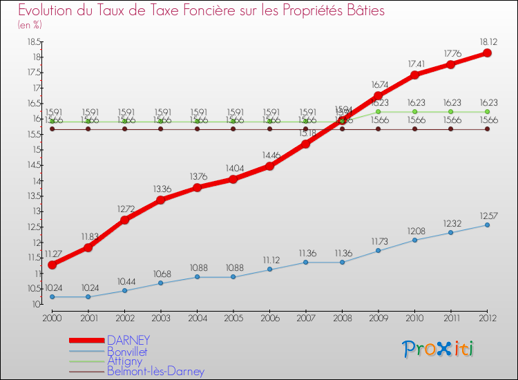 Evolution du taux de la taxe foncière sur le bati pour DARNEY et les communes proches de 2000 à 2012 Comparaison des taux de taxe foncière sur le bati pour DARNEY et les communes voisines de 2000 à 2012