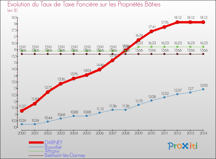Evolution du taux de la taxe foncière sur le bati pour DARNEY et les communes proches de 2000 à 2014 Comparaison des taux de taxe foncière sur le bati pour DARNEY et les communes voisines de 2000 à 2014