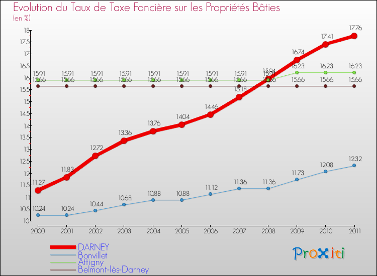Evolution du taux de la taxe foncière sur le bati pour DARNEY et les communes proches Comparaison des taux de taxe foncière sur le bati pour DARNEY et les communes voisines