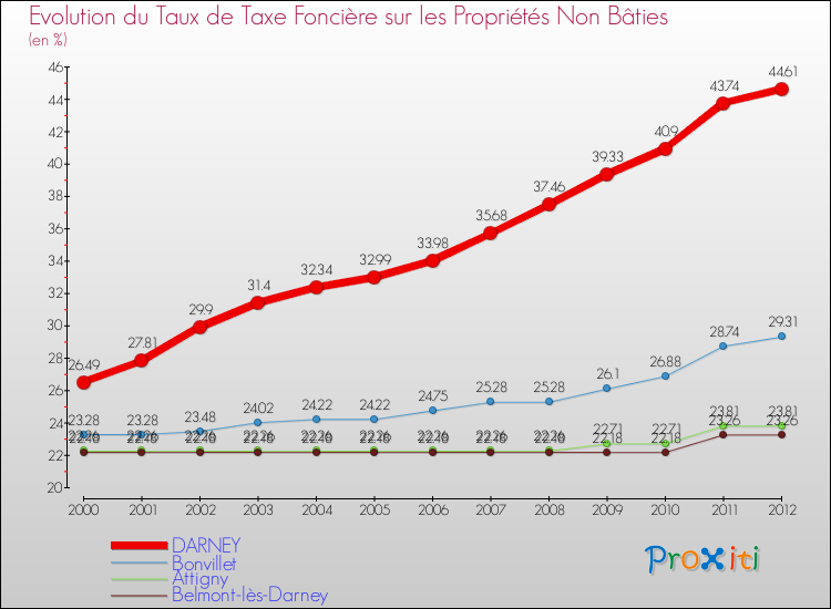 Evolution du taux de la taxe foncière sur les immeubles et terrains non batis pour DARNEY et les communes proches de 2000 à 2012 Comparaison des taux de la taxe foncière sur les immeubles et terrains non batis pour DARNEY et les communes voisines de 2000 à 2012