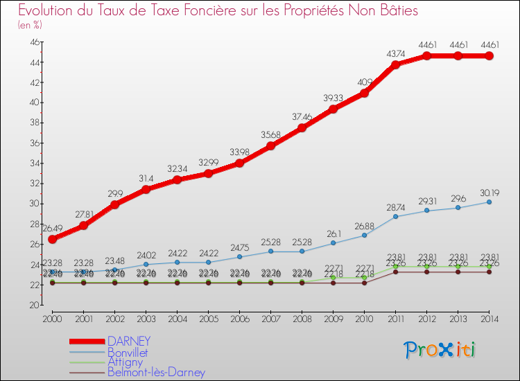 Evolution du taux de la taxe foncière sur les immeubles et terrains non batis pour DARNEY et les communes proches de 2000 à 2014 Comparaison des taux de la taxe foncière sur les immeubles et terrains non batis pour DARNEY et les communes voisines de 2000 à 2014