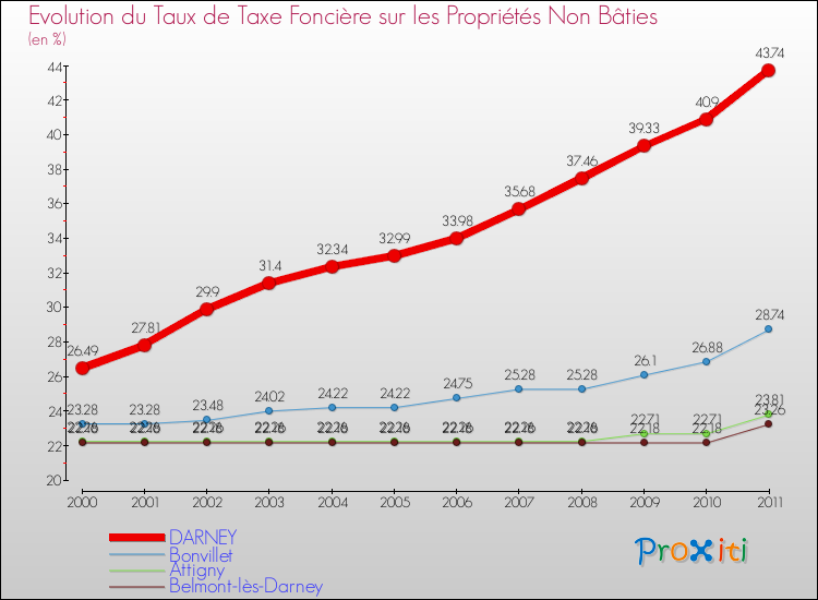 Evolution du taux de la taxe foncière sur les immeubles et terrains non batis pour DARNEY et les communes proches Comparaison des taux de la taxe foncière sur les immeubles et terrains non batis pour DARNEY et les communes voisines