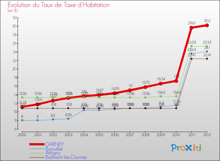 Evolution du taux de la taxe d'habitation pour DARNEY et les communes proches Comparaison des taux de la taxe d'habitation pour DARNEY et les communes voisines