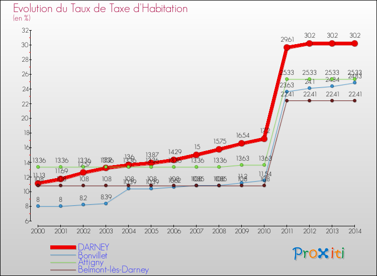 Evolution du taux de la taxe d'habitation pour DARNEY et les communes proches de 2000 à 2014 Comparaison des taux de la taxe d'habitation pour DARNEY et les communes voisines de 2000 à 2014