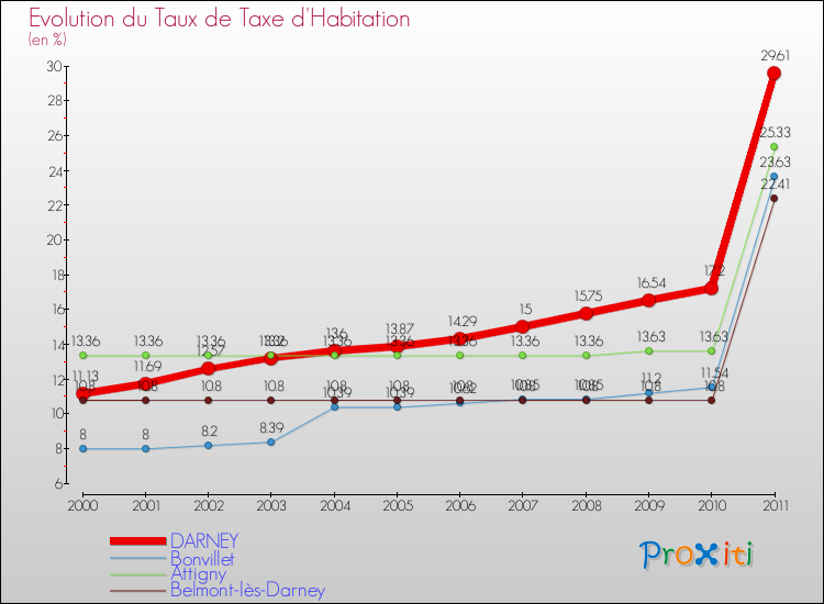Evolution du taux de la taxe d'habitation pour DARNEY et les communes proches Comparaison des taux de la taxe d'habitation pour DARNEY et les communes voisines