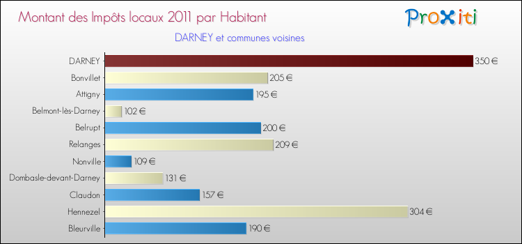 Montant des impôts locaux par Habitant pour DARNEY et les communes proches Comparaison des impôts locaux par habitant pour DARNEY et les communes voisines