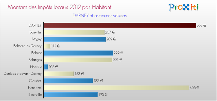Montant des impôts locaux par Habitant pour DARNEY et les communes proches Comparaison des impôts locaux par habitant pour DARNEY et les communes voisines