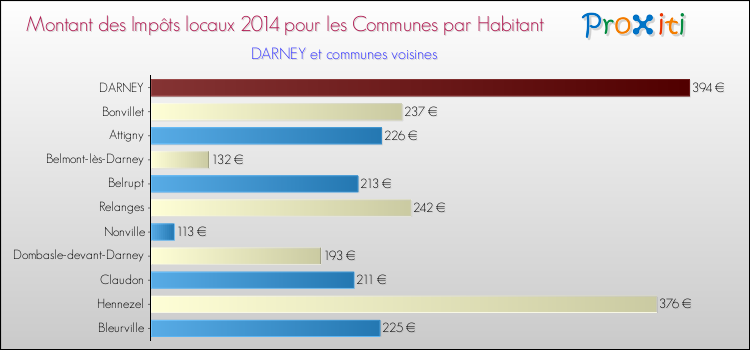 Montant des impôts locaux par Habitant pour DARNEY et les communes proches en 2014 Comparaison des impôts locaux par habitant pour DARNEY et les communes voisines en 2014