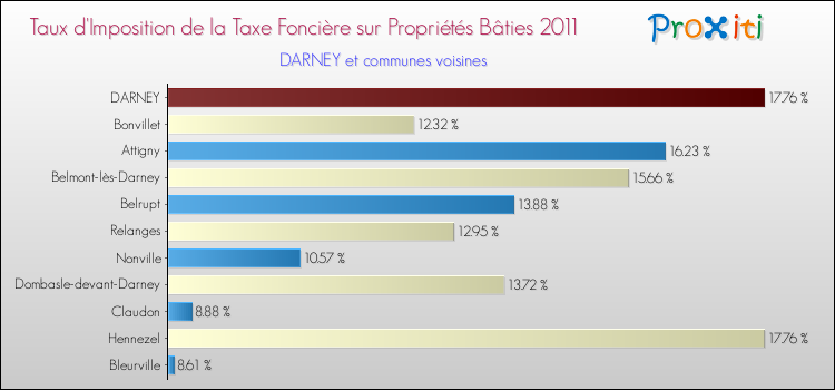 Taux d'imposition de la taxe foncière sur le bati 2011 pour DARNEY et les communes proches Comparaison des taux d'imposition de la taxe foncière sur le bati 2011 pour DARNEY et les communes voisines