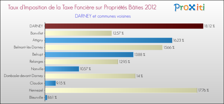 Taux d'imposition de la taxe foncière sur le bati 2012 pour DARNEY et les communes proches Comparaison des taux d'imposition de la taxe foncière sur le bati 2012 pour DARNEY et les communes voisines