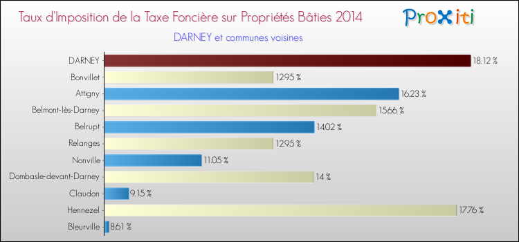 Taux d'imposition de la taxe foncière sur le bati 2014 pour DARNEY et les communes proches Comparaison des taux d'imposition de la taxe foncière sur le bati 2014 pour DARNEY et les communes voisines