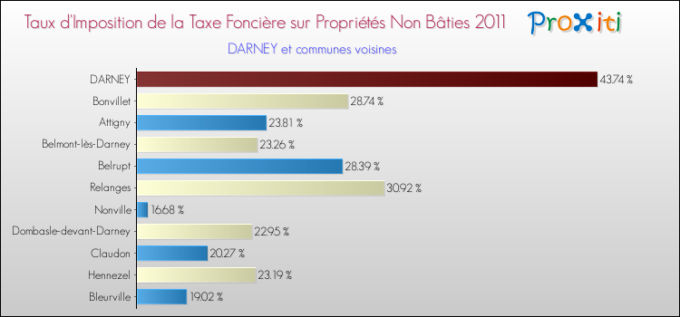 Taux d'imposition de la taxe foncière sur les immeubles et terrains non batis 2011 pour DARNEY et les communes proches Comparaison des taux d'imposition de la taxe foncière sur les immeubles et terrains non batis 2011 pour DARNEY et les communes voisines
