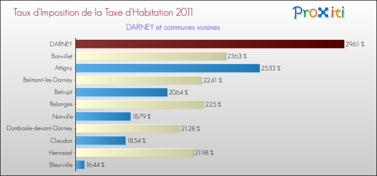 Taux d'imposition de la taxe d'habitation 2011 pour DARNEY et les communes proches Comparaison des taux d'imposition de la taxe d'habitation 2011 pour DARNEY et les communes voisines