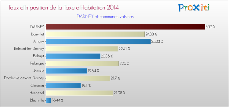 Taux d'imposition de la taxe d'habitation 2014 pour DARNEY et les communes proches Comparaison des taux d'imposition de la taxe d'habitation 2014 pour DARNEY et les communes voisines