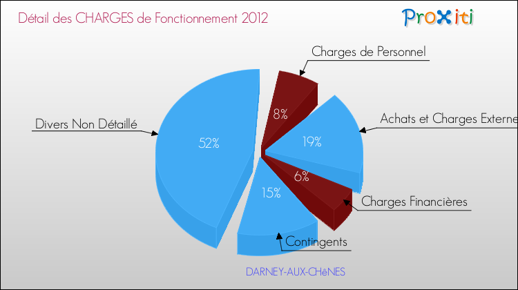 Décomposition des Charges de Fonctionnement 2012 de la commune de DARNEY-AUX-CHêNES Charges de Fonctionnement 2012 pour la commune de DARNEY-AUX-CHêNES