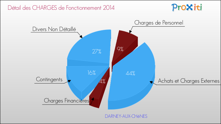 Décomposition des Charges de Fonctionnement 2014 de la commune de DARNEY-AUX-CHêNES Charges de Fonctionnement 2014 pour la commune de DARNEY-AUX-CHêNES