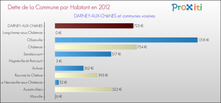 Dette par habitant de la commune en 2012 pour DARNEY-AUX-CHêNES et les communes proches Comparaison de la dette par habitant de la commune en 2012 pour DARNEY-AUX-CHêNES et les communes voisines