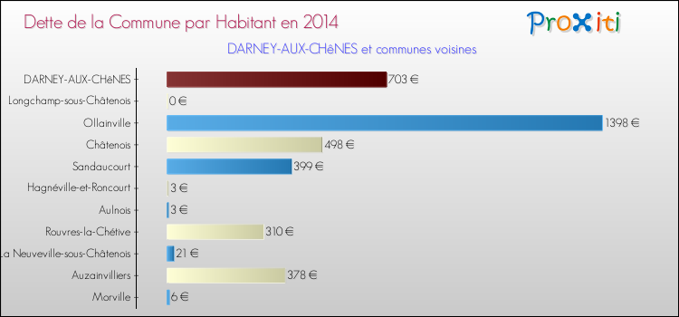 Dette par habitant de la commune en 2014 pour DARNEY-AUX-CHêNES et les communes proches Comparaison de la dette par habitant de la commune en 2014 pour DARNEY-AUX-CHêNES et les communes voisines