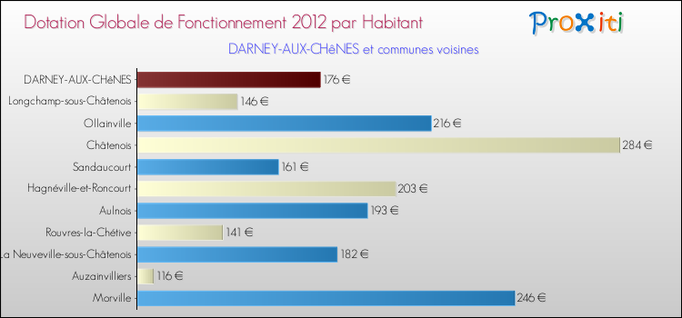 Montant des dotations globales de fonctionnement DGF par Habitant pour DARNEY-AUX-CHêNES et les communes proches Comparaison des des dotations globales de fonctionnement DGF par habitant pour DARNEY-AUX-CHêNES et les communes voisines