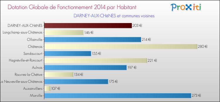 Montant des dotations globales de fonctionnement DGF par Habitant pour DARNEY-AUX-CHêNES et les communes proches en 2014. Comparaison des des dotations globales de fonctionnement DGF par habitant pour DARNEY-AUX-CHêNES et les communes voisines en 2014.
