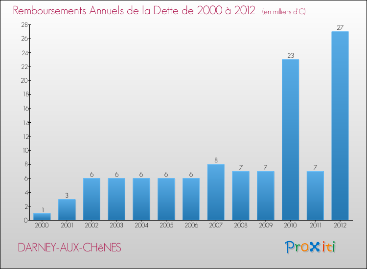 Evolution de l'annuité de la dette pour la commune de DARNEY-AUX-CHêNES de 2000 à 2012 Annuités de la dette pour DARNEY-AUX-CHêNES de 2000 à 2012
