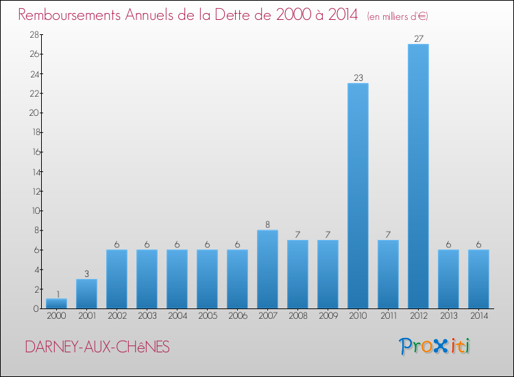 Evolution de l'annuité de la dette pour la commune de DARNEY-AUX-CHêNES de 2000 à 2014 Annuités de la dette pour DARNEY-AUX-CHêNES de 2000 à 2014