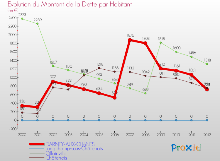 Evolution de la dette par habitant pour la commune de DARNEY-AUX-CHêNES et les communes proches de 2000 à 2012 Comparaison de la dette par habitant pour DARNEY-AUX-CHêNES et les communes voisines de 2000 à 2012