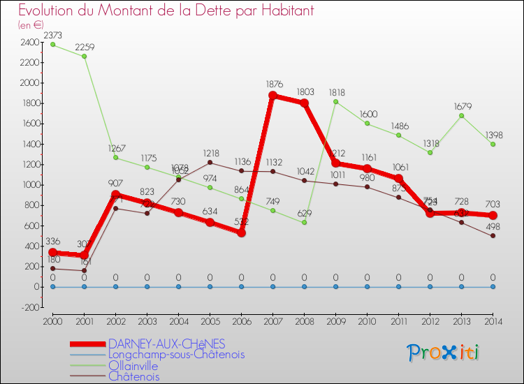 Evolution de la dette par habitant pour la commune de DARNEY-AUX-CHêNES et les communes proches de 2000 à 2014 Comparaison de la dette par habitant pour DARNEY-AUX-CHêNES et les communes voisines de 2000 à 2014