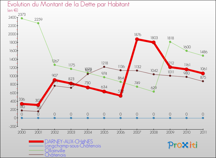 Evolution de la dette par habitant pour la commune de DARNEY-AUX-CHêNES et les communes proches Comparaison de la dette par habitant pour DARNEY-AUX-CHêNES et les communes voisines